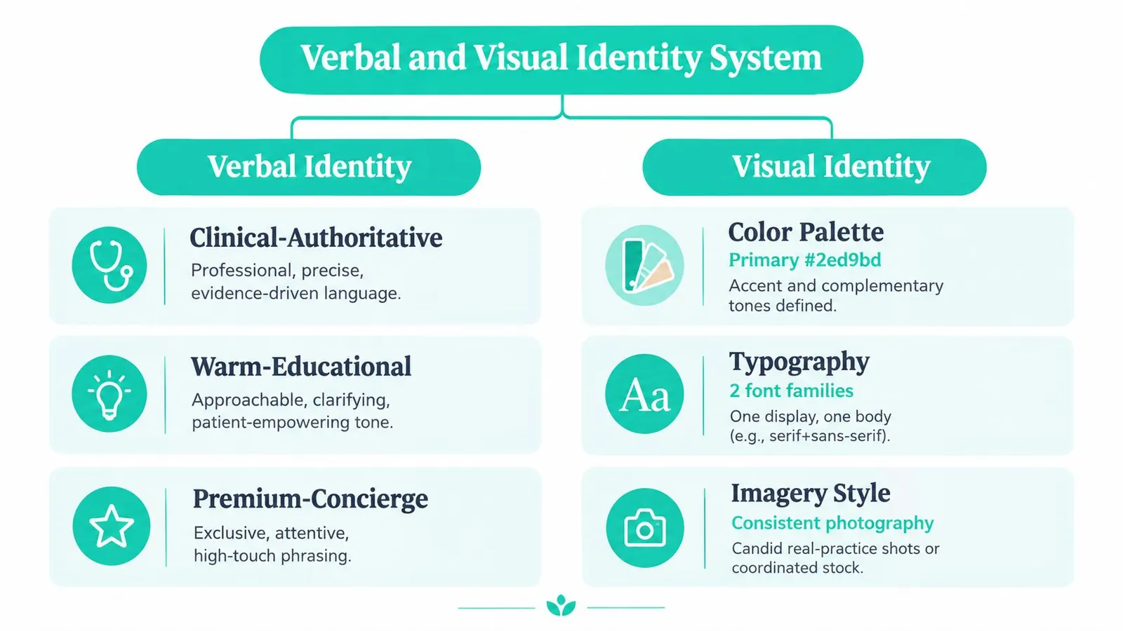 A diagram outlining a verbal and visual identity system, detailing specific brand voice tones and design elements.