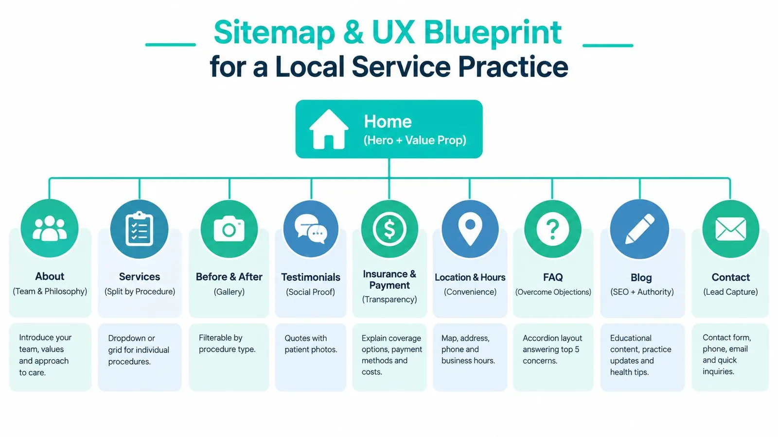 A sitemap and UX blueprint for a local service practice website highlighting essential page structure.