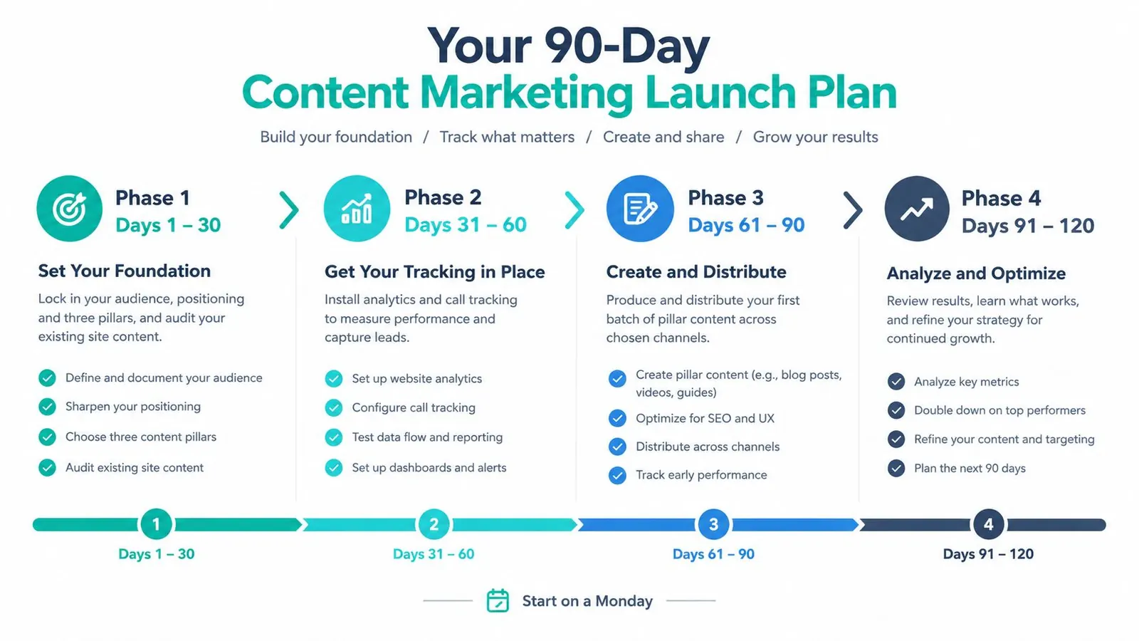 A 90-day content marketing launch plan roadmap broken down into four distinct phases for strategic implementation.
