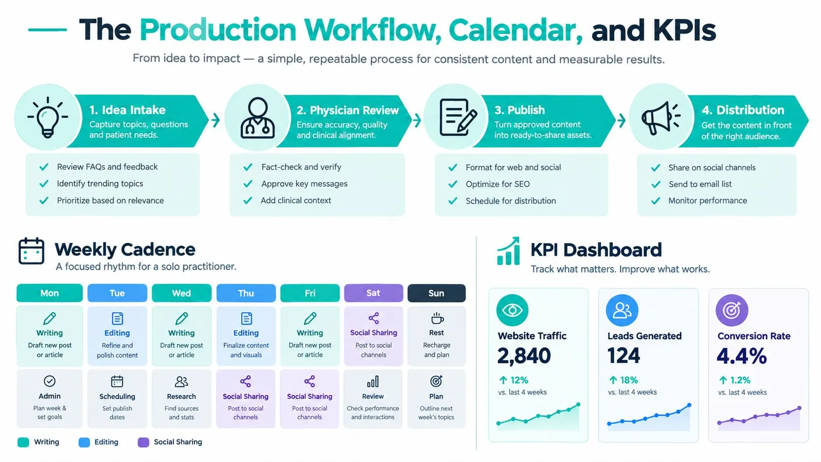 An infographic titled The Production Workflow, Calendar, and KPIs illustrating a content marketing process for medical practitioners.