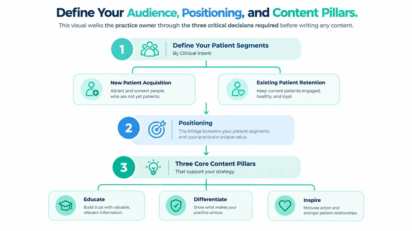 A flowchart outlining a three-step strategy for practice owners to define audience, positioning, and content pillars.