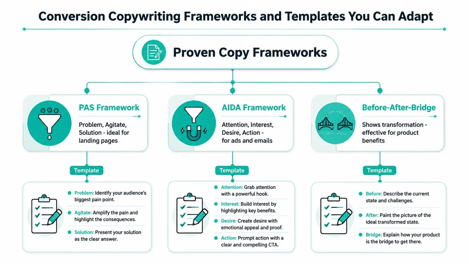 A diagram illustrating three popular conversion copywriting frameworks including PAS, AIDA, and Before-After-Bridge with their respective templates.