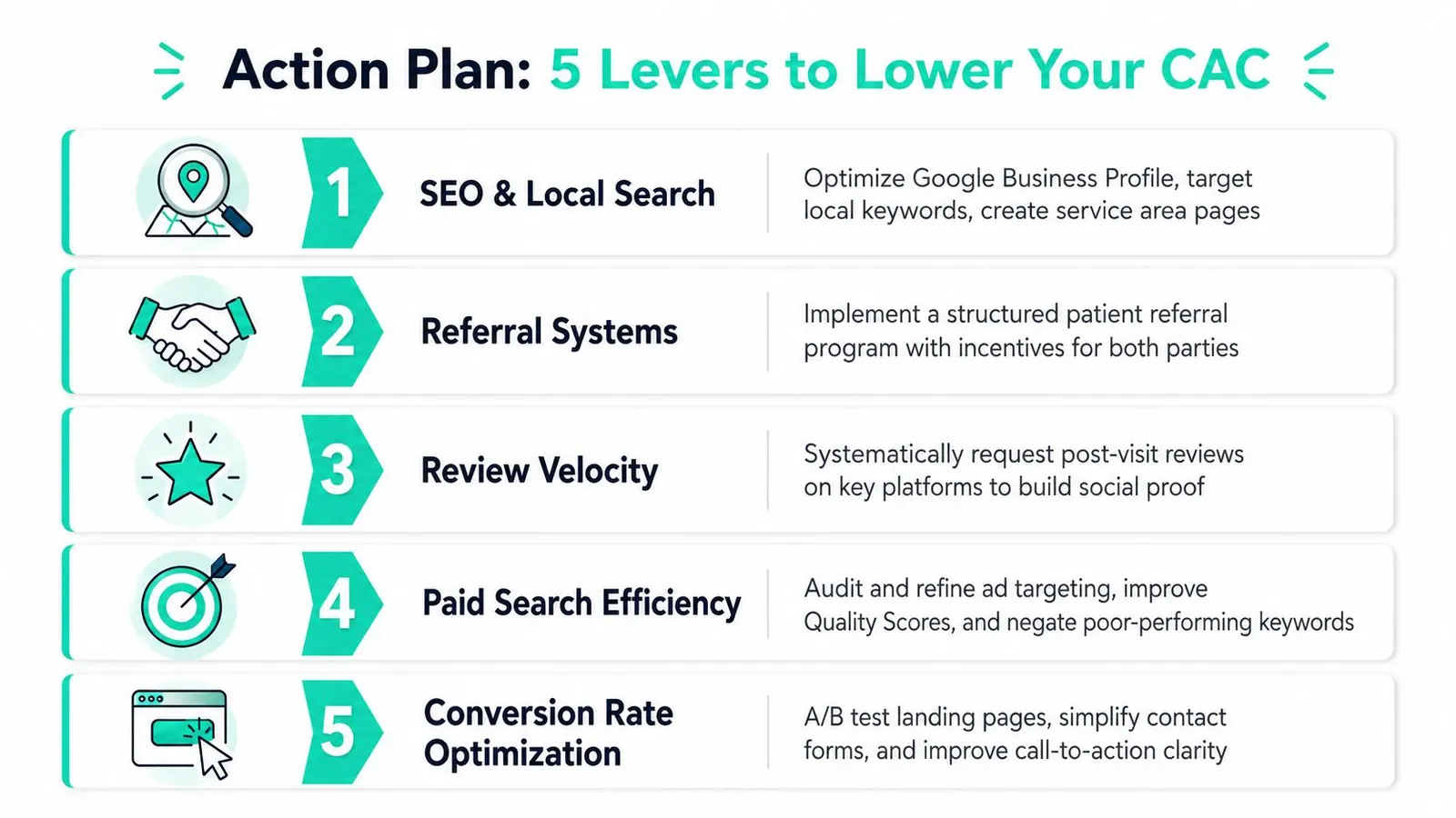 An infographic detailing five strategic levers to lower customer acquisition costs for healthcare businesses.