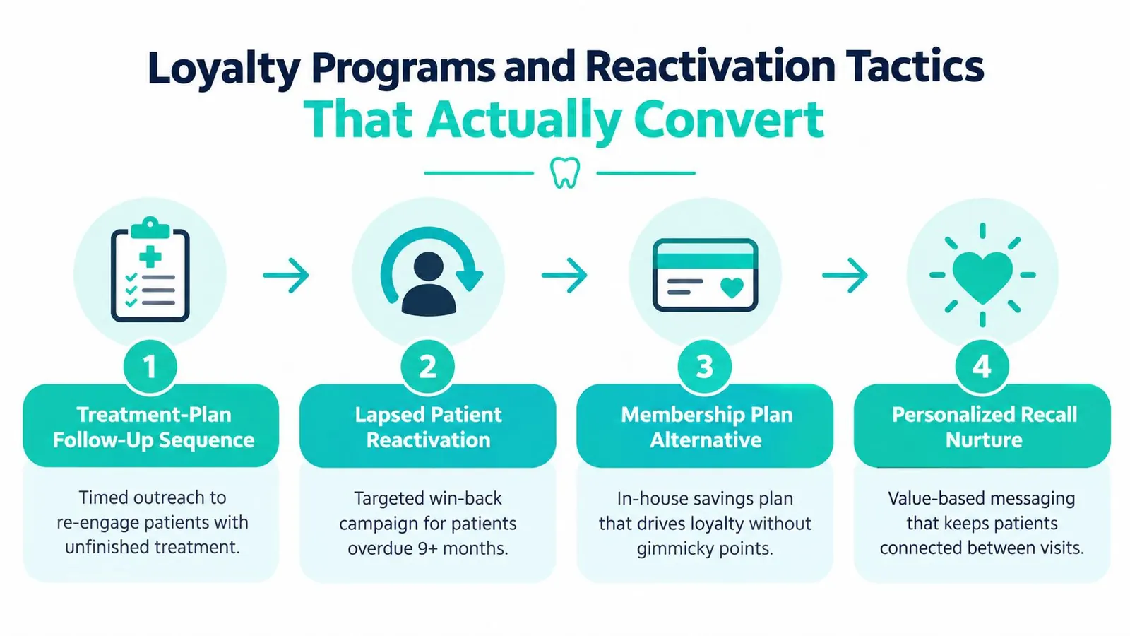 An infographic titled Loyalty Programs and Reactivation Tactics That Actually Convert for dental practice growth.