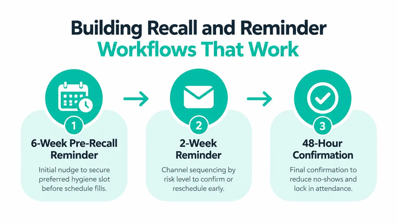 A three-step infographic showing a dental patient recall and reminder workflow using email and scheduling nudges.