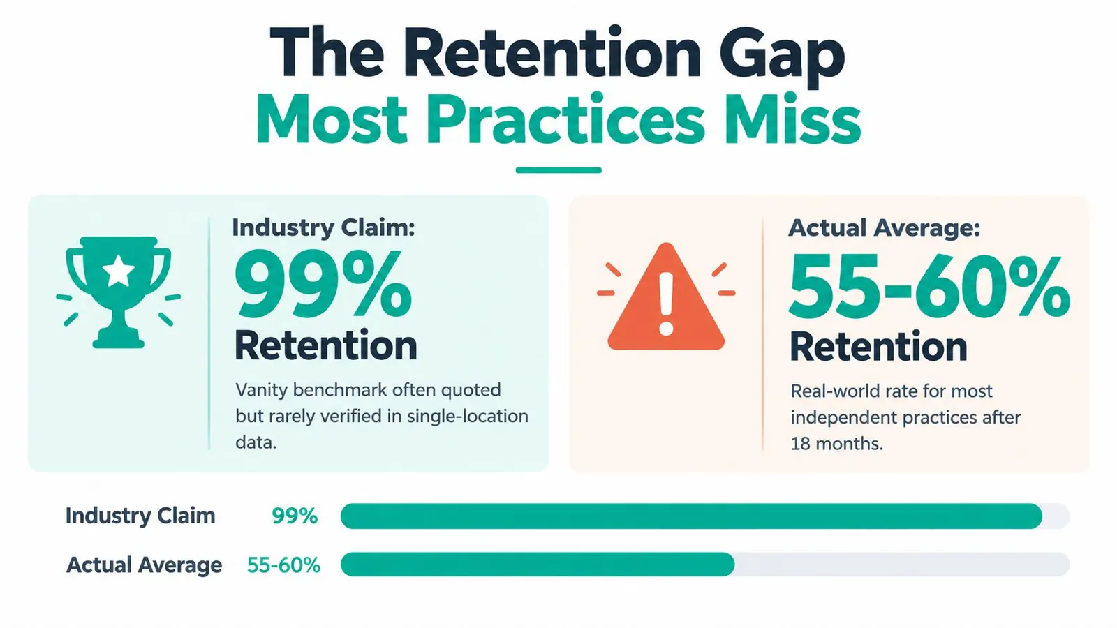 A comparative infographic showing the gap between high industry claim retention rates and actual lower retention rates.