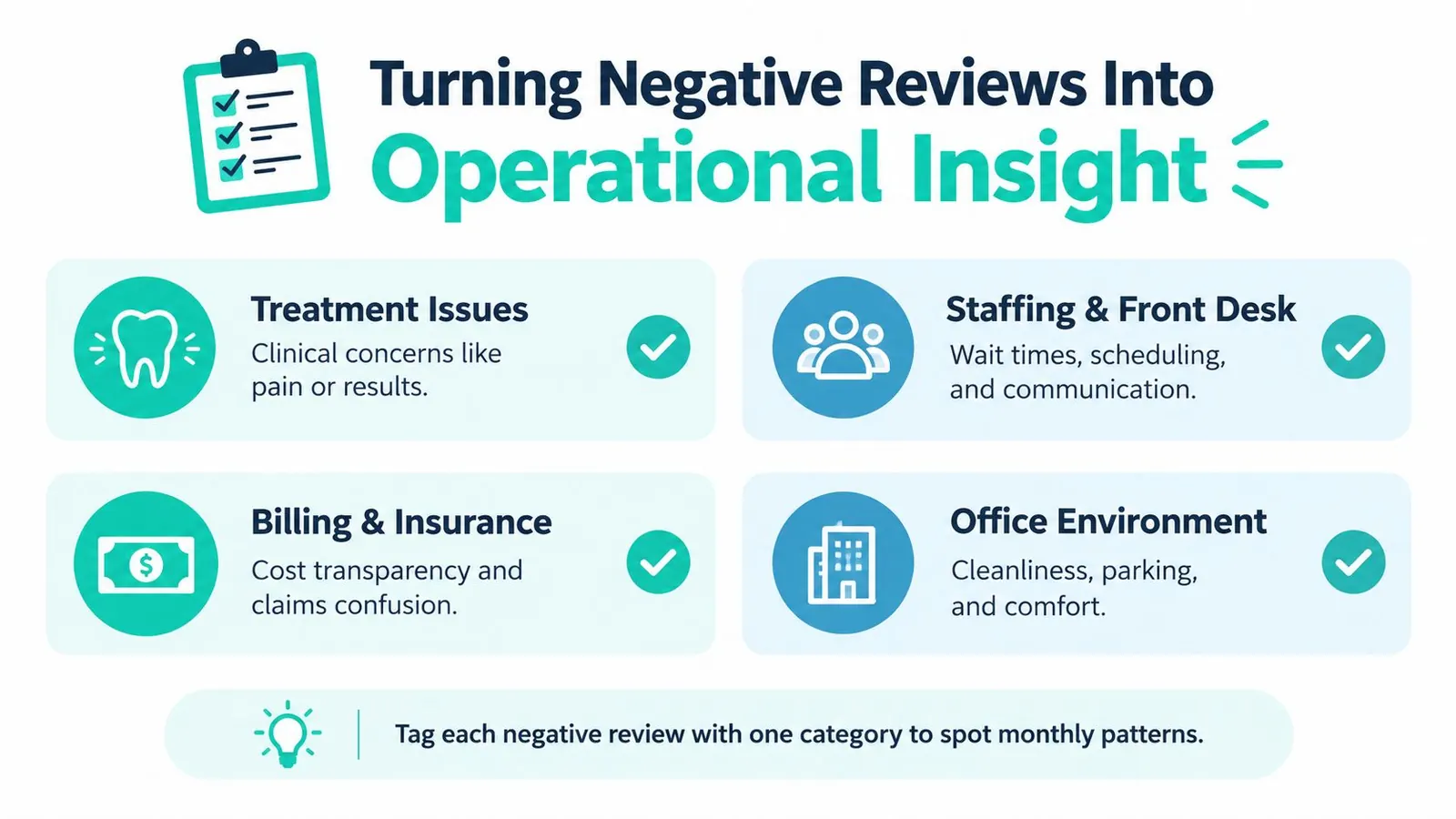 An infographic showing how to categorize negative dental patient reviews into actionable operational business insights.