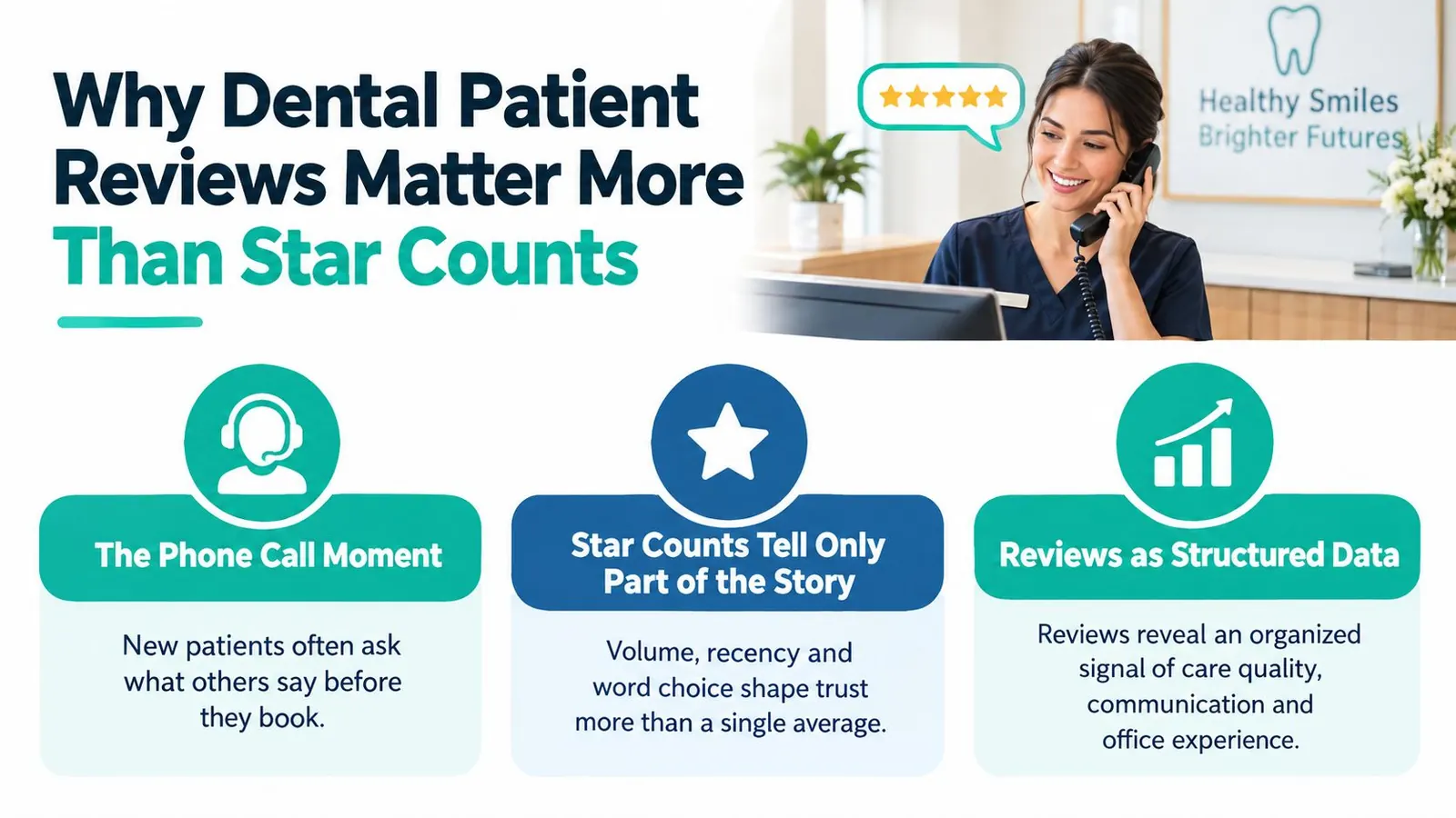 An infographic showing that dental patient reviews are more important for reputation than just star ratings.