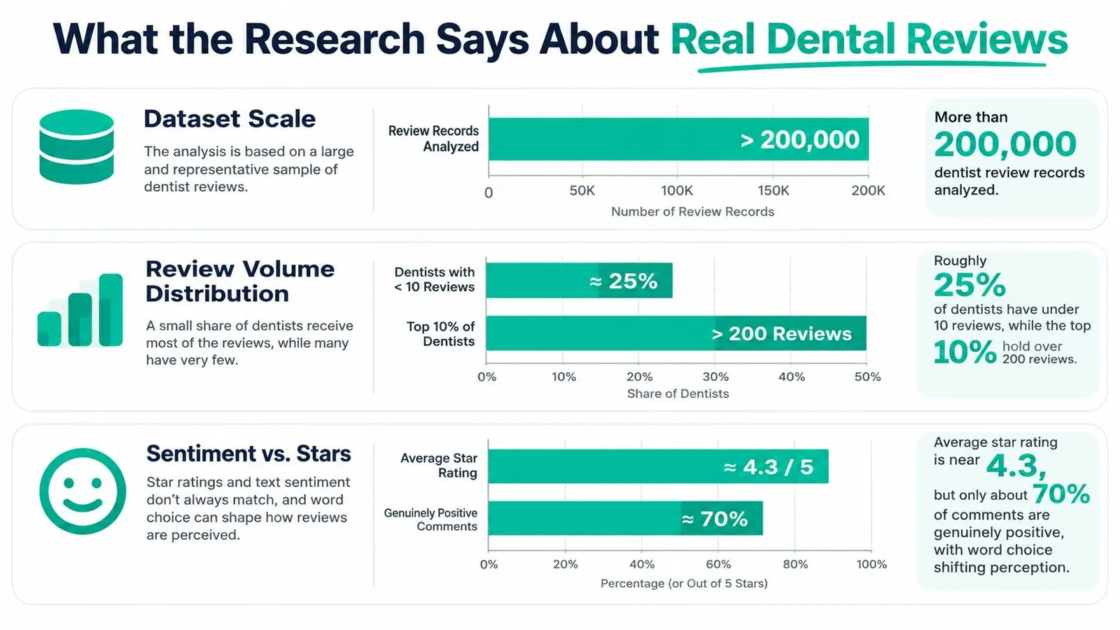 An infographic summarizing research findings on dental patient reviews, including dataset scale, review volume distribution, and sentiment.