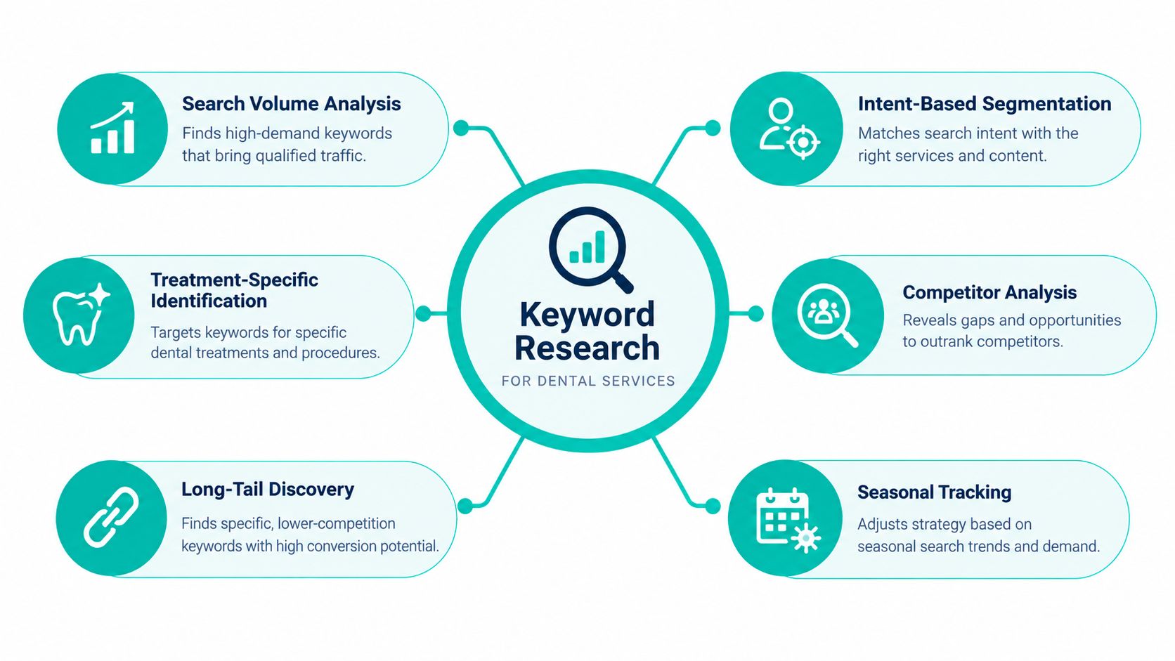 A diagram illustrating six key strategies for dental keyword research to improve dental service search engine visibility.