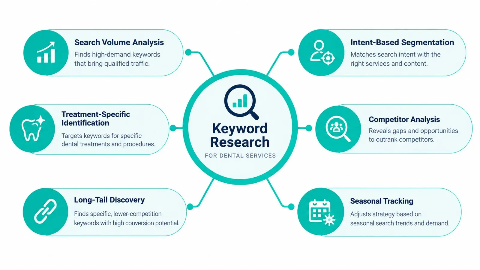 A diagram illustrating six key strategies for dental keyword research to improve dental service search engine visibility.