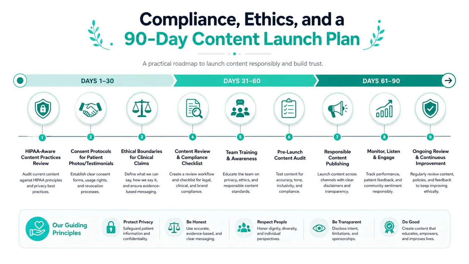 A 90-day roadmap infographic outlining a step-by-step strategy for ethical and HIPAA-compliant healthcare content marketing.