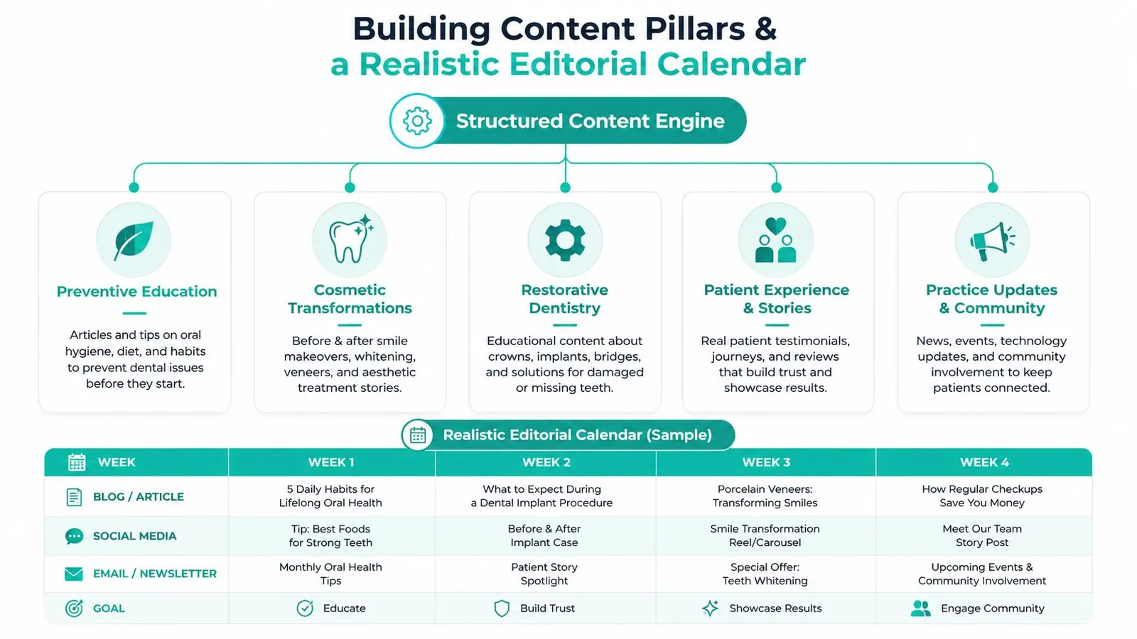A diagram illustrating a dental content marketing strategy with five content pillars and a sample editorial calendar.