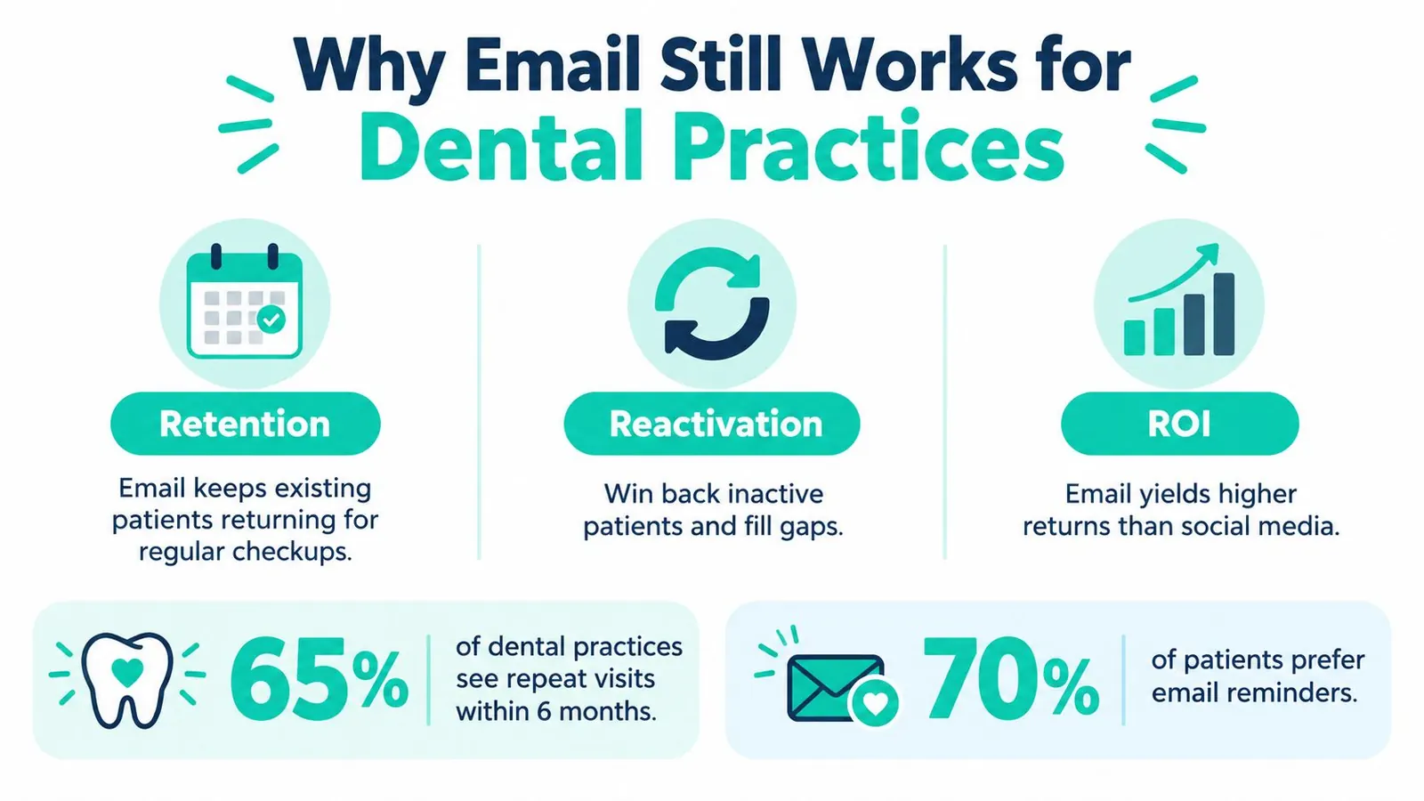 An infographic highlighting the benefits of email marketing for dental practices, including patient retention and ROI.