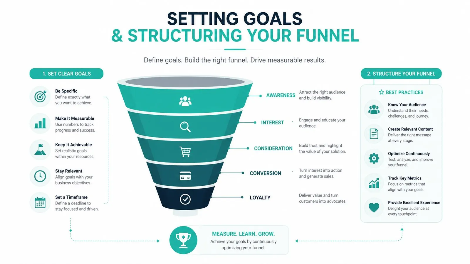 A visual guide for setting goals and structuring a sales funnel for business growth and marketing strategy.