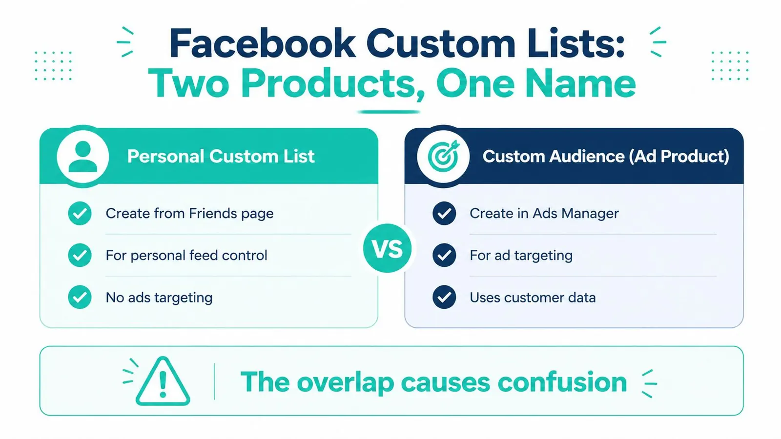 An infographic comparing Facebook Personal Custom Lists and Custom Audiences to clarify their distinct functions and terminology.