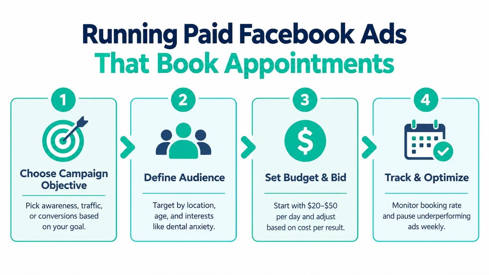 A four-step infographic illustrating how to run effective Facebook ads to generate dental patient appointments.