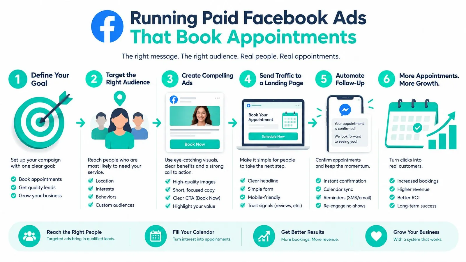 A flowchart infographic outlining six steps for running paid Facebook ads to successfully book more client appointments.