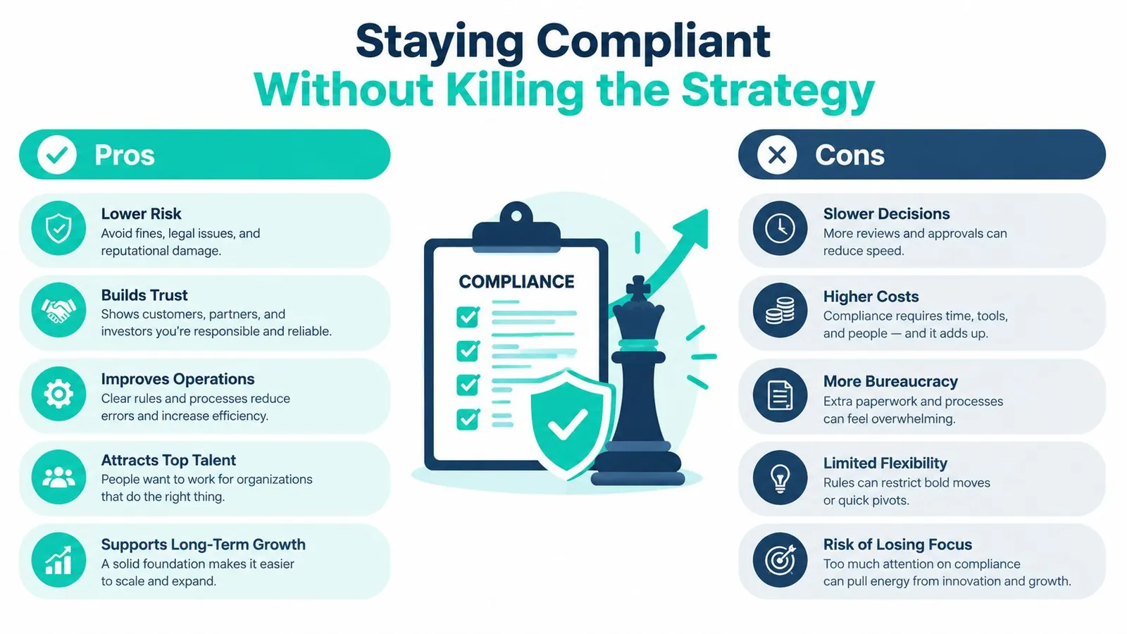 An infographic titled Staying Compliant Without Killing the Strategy showing pros and cons of business compliance.