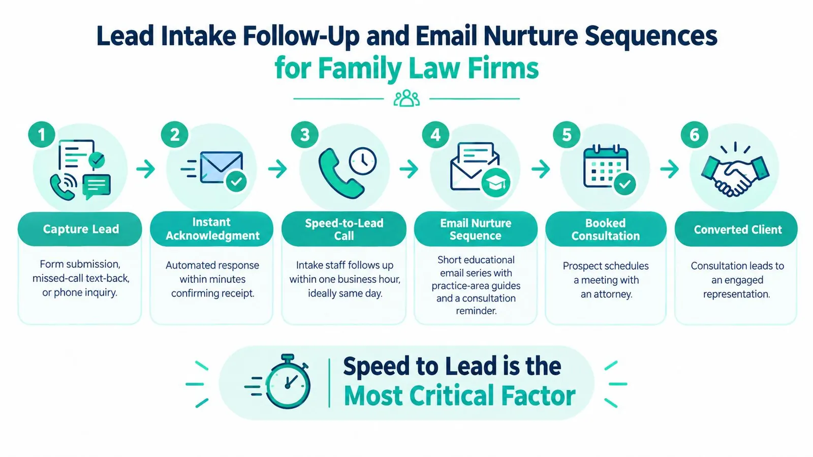 A six-step infographic detailing the lead intake and nurture process for family law firm client conversion.