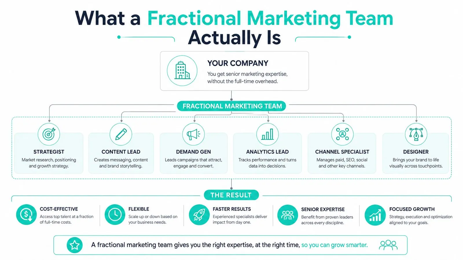 A diagram illustrating the structure and benefits of a fractional marketing team for business growth.
