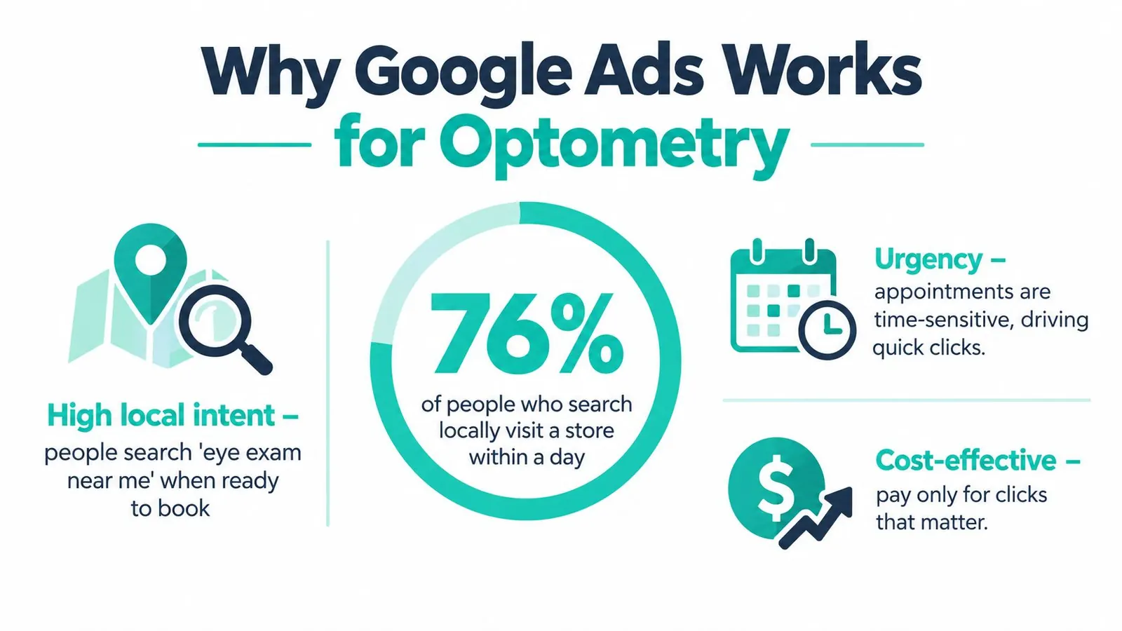 An infographic titled Why Google Ads Works for Optometry showing benefits like local intent, urgency, and cost-effectiveness.