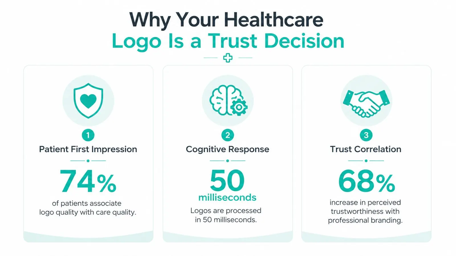 An infographic titled Why Your Healthcare Logo Is a Trust Decision featuring three key branding statistics.