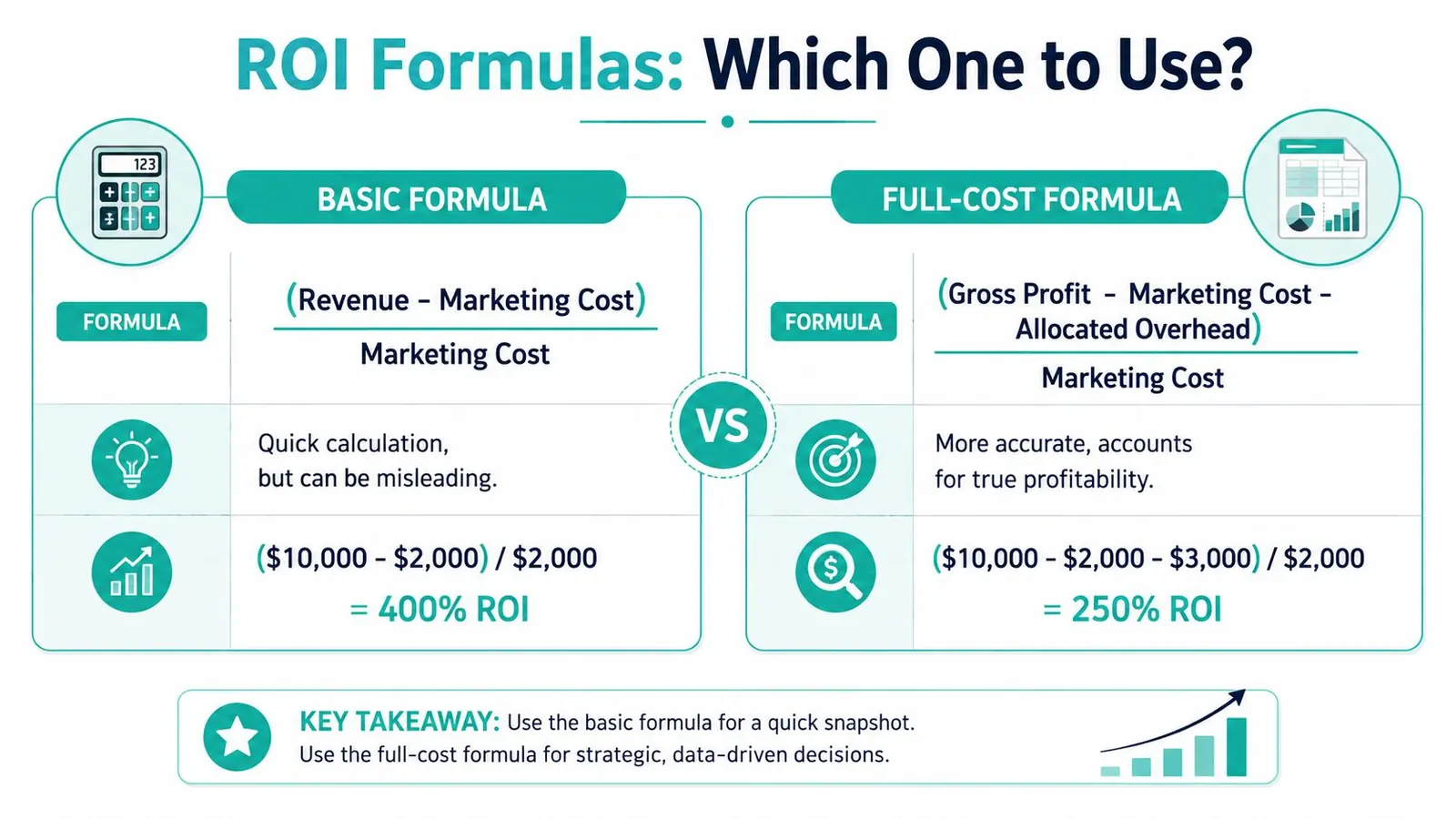 A comparison infographic explaining the basic and full-cost formulas for calculating marketing return on investment.