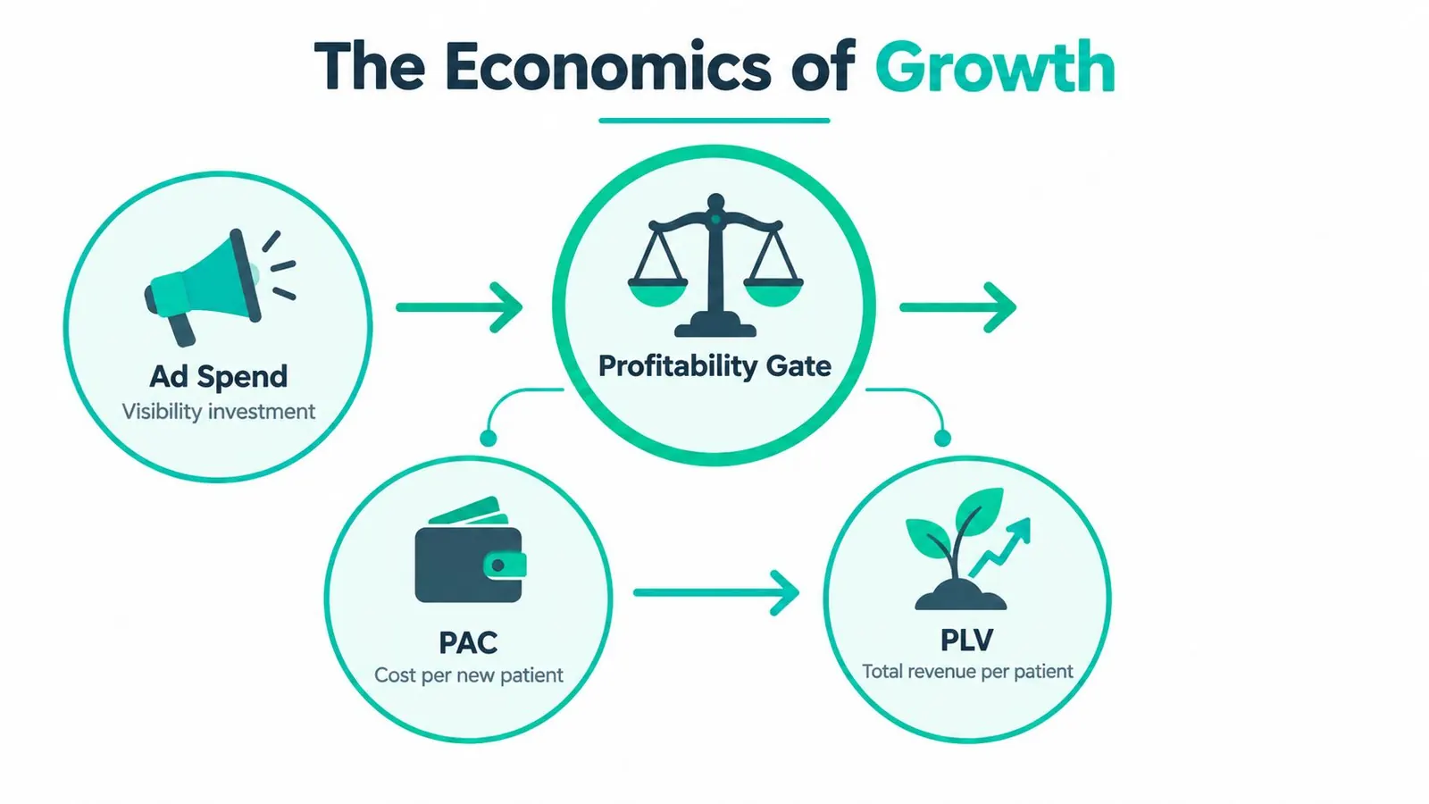 A flow chart illustrating the economics of growth for a practice, focusing on ad spend, patient acquisition costs, and patient lifetime value.