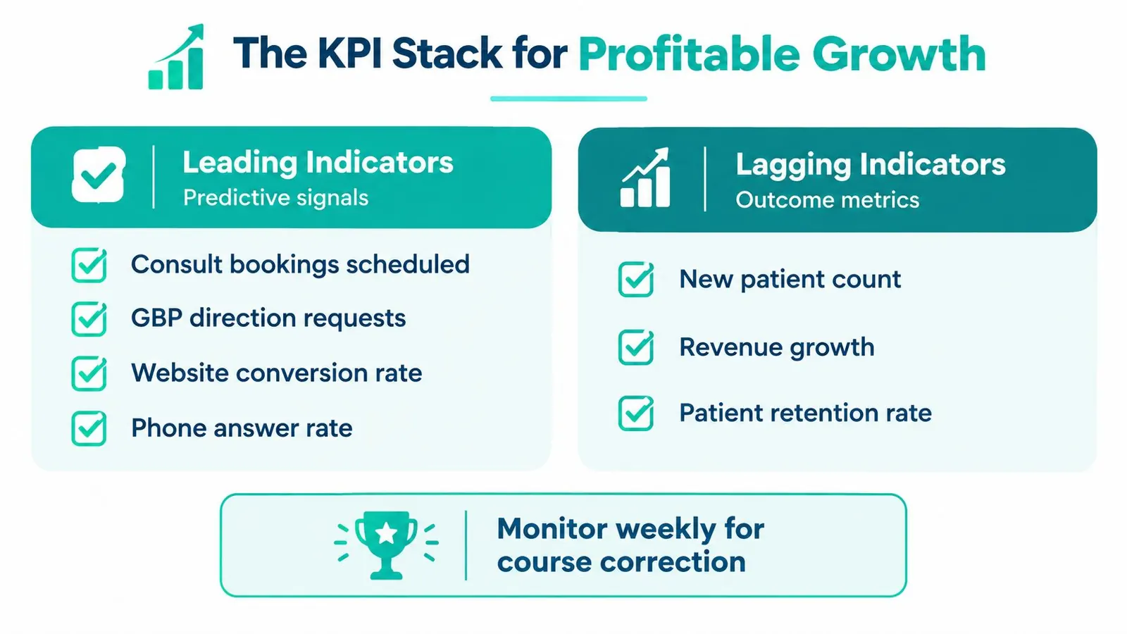 A diagram illustrating the KPI stack for profitable growth with leading and lagging indicator categories.