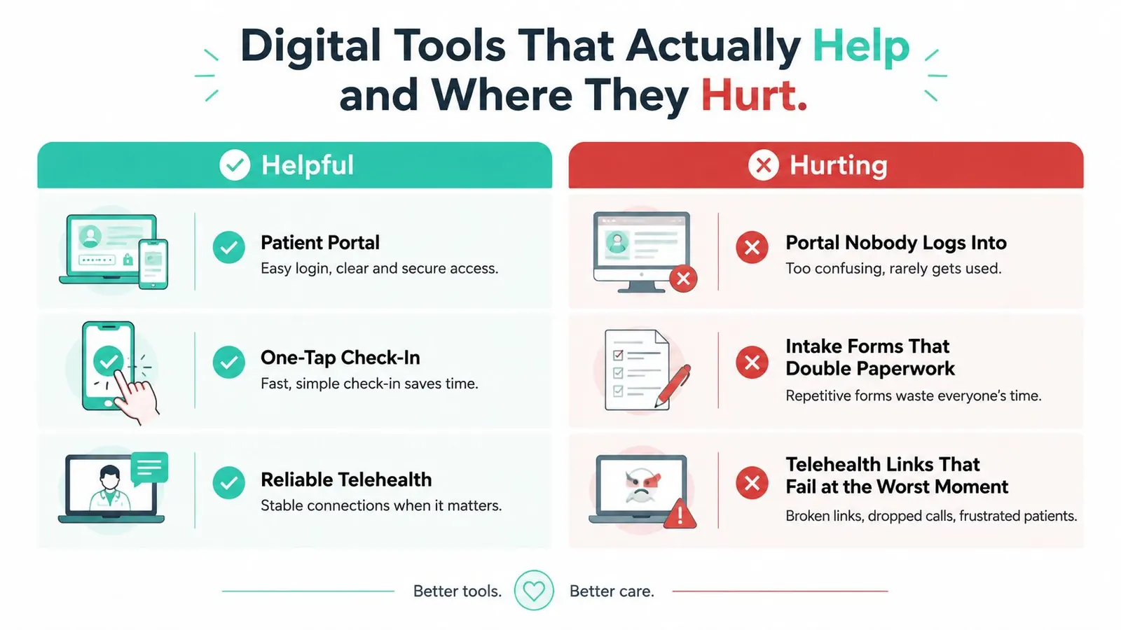 A comparison chart showing how digital health tools can either improve or hinder the patient care experience.