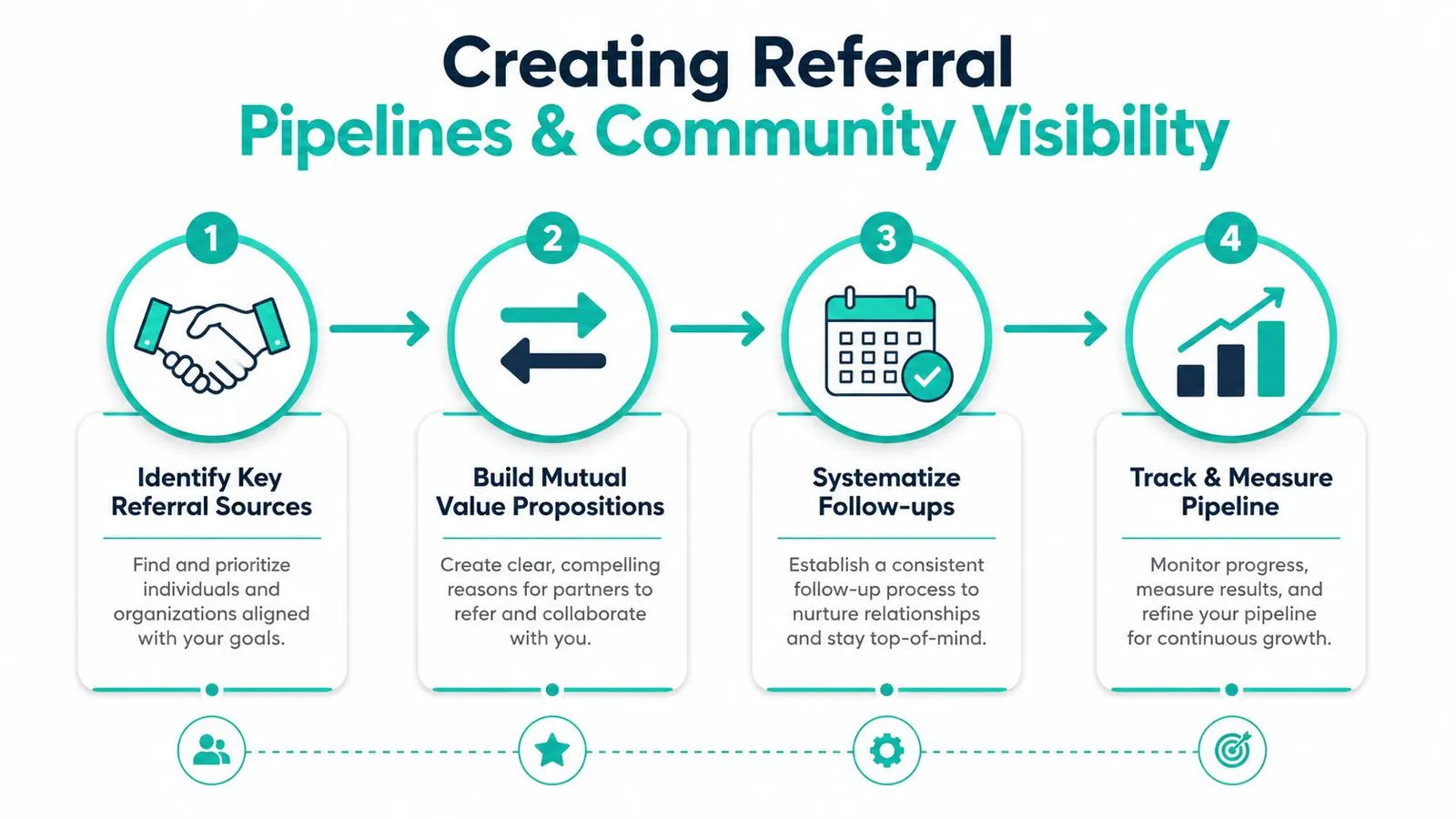 A four-step infographic illustrating the process of building a referral pipeline and enhancing community visibility for businesses.