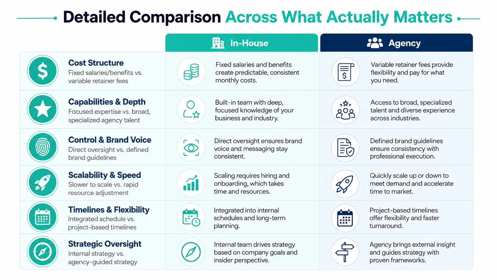 A comparison table outlining the key differences between in-house marketing teams and external marketing agencies.