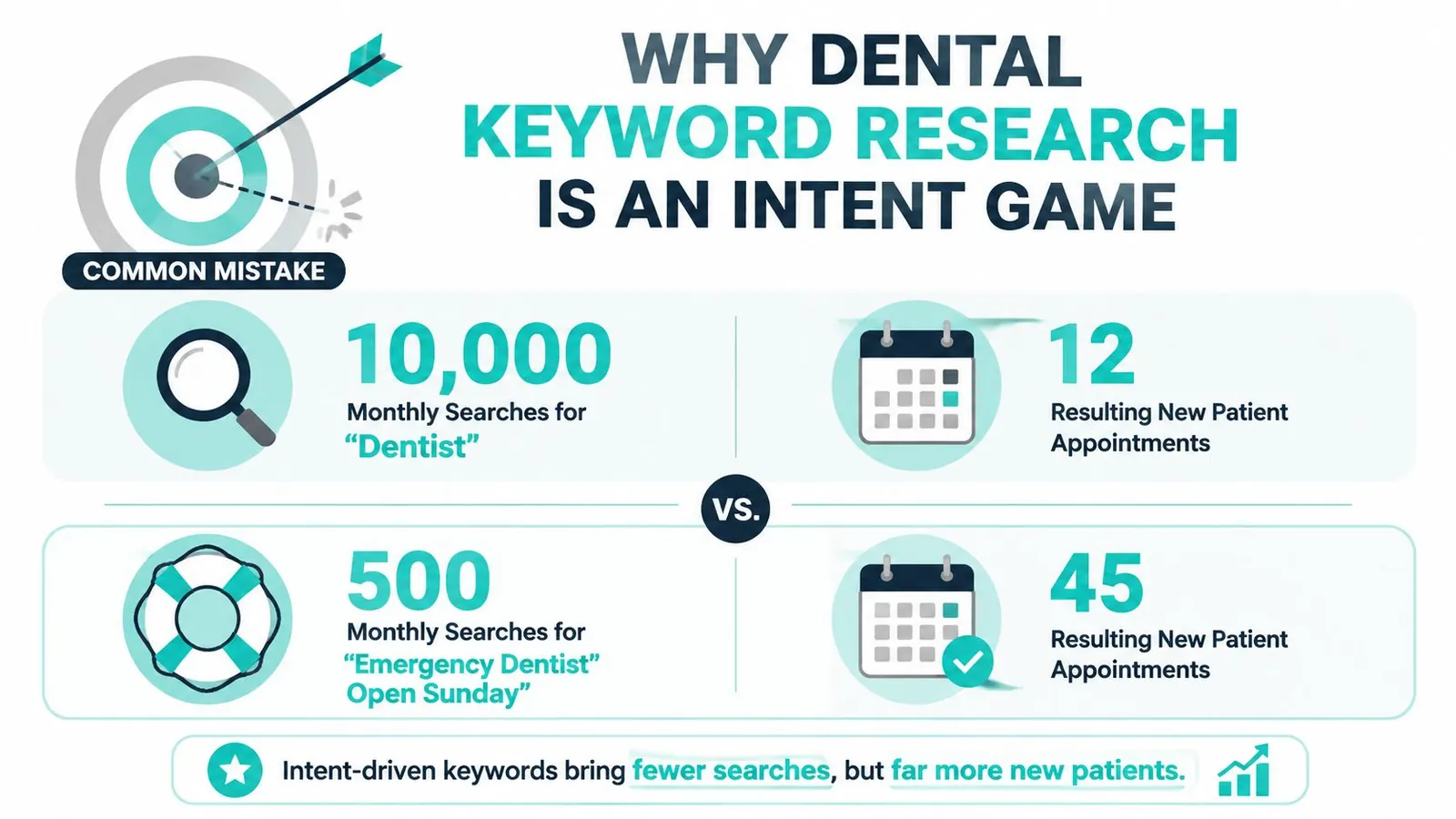 An infographic showing that high-intent dental keywords lead to more new patient appointments than generic search terms.