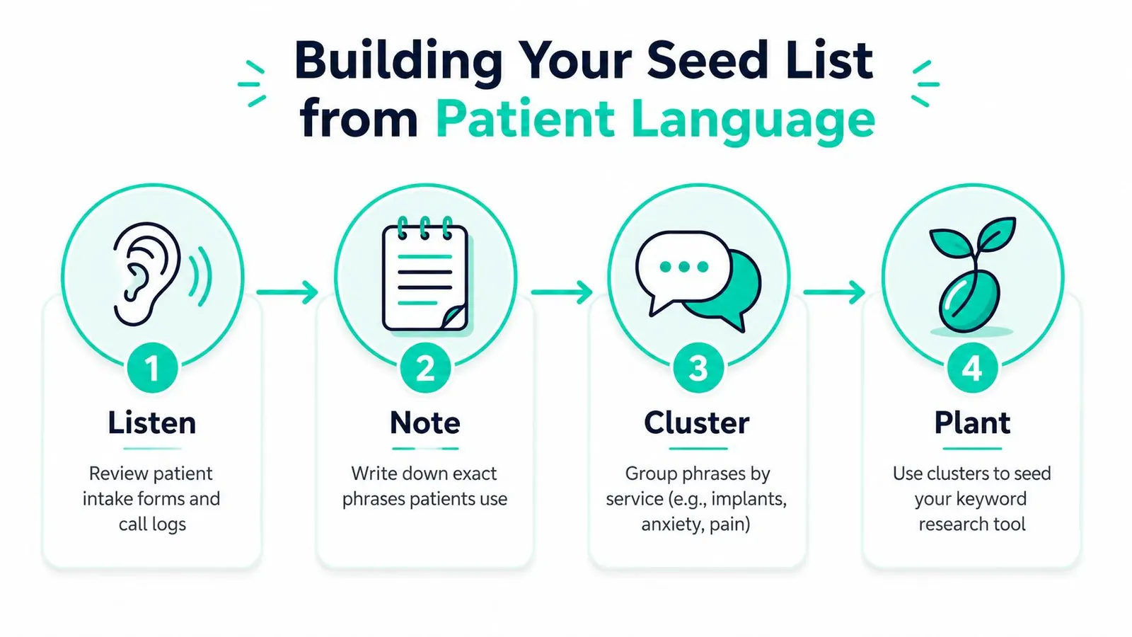 A four-step infographic illustrating the process of building a keyword seed list using patient language.