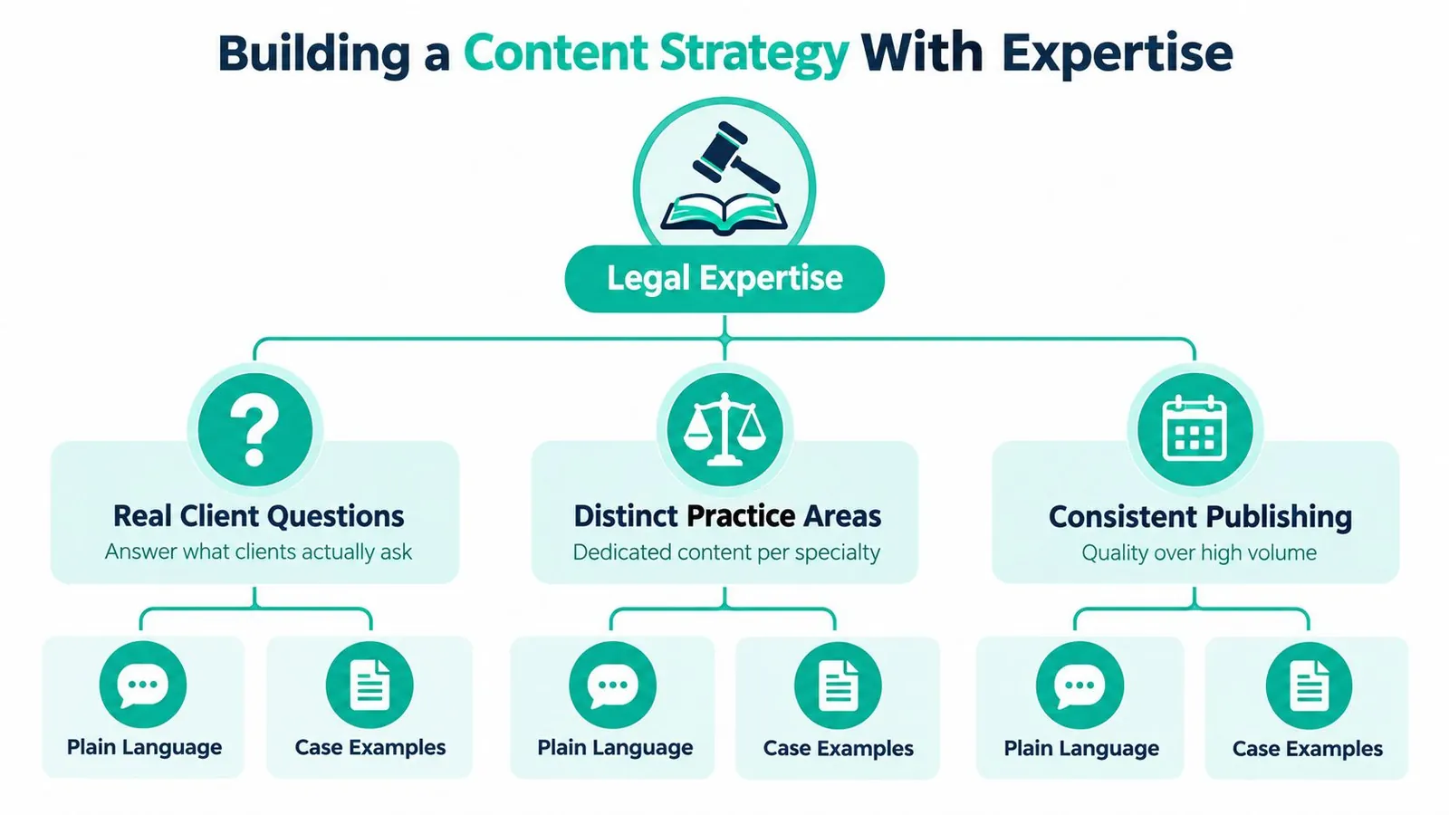 An infographic showing a content strategy framework for law firms centered on expertise, practice areas, and consistency.