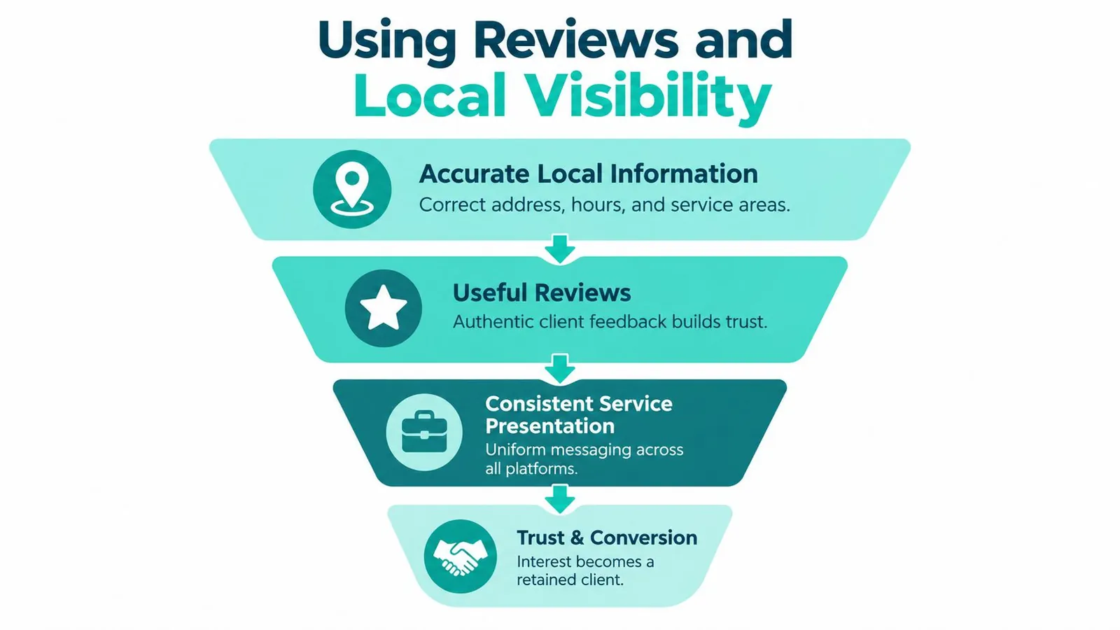 A funnel diagram illustrating how local visibility and reviews contribute to business trust and customer conversion.