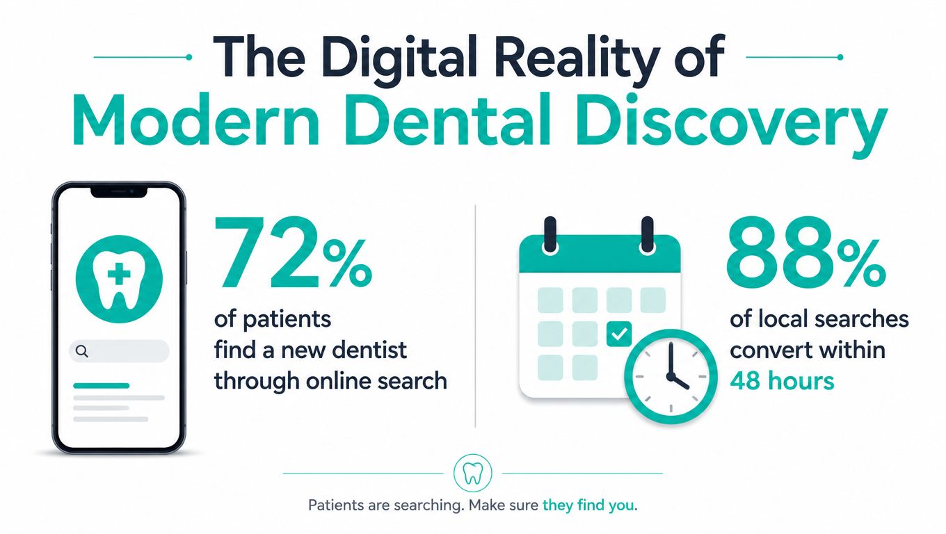 An infographic titled The Digital Reality of Modern Dental Discovery illustrating patient online search and booking behaviors.