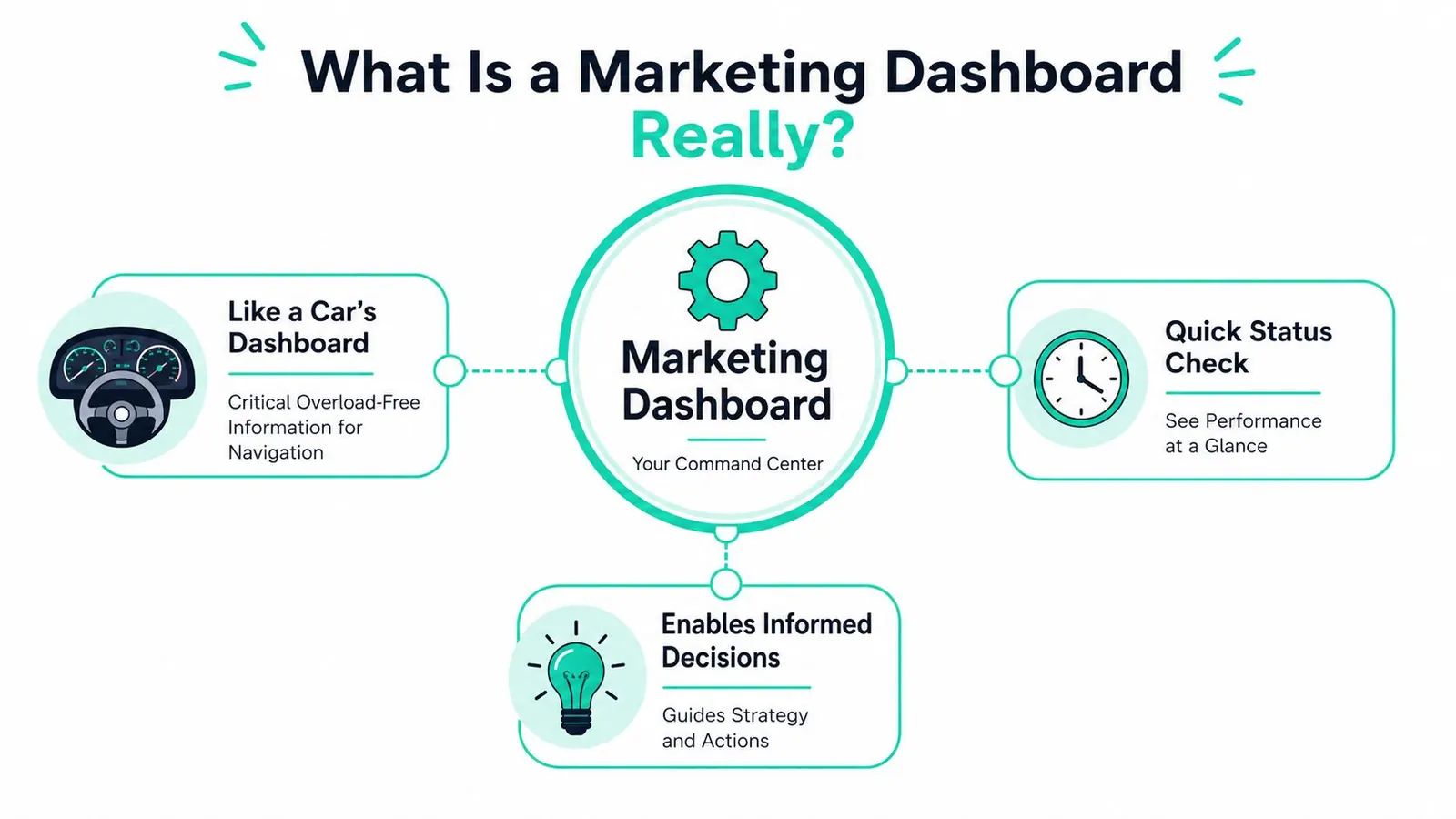 An infographic explaining that a marketing dashboard serves as a command center for informed decision making.