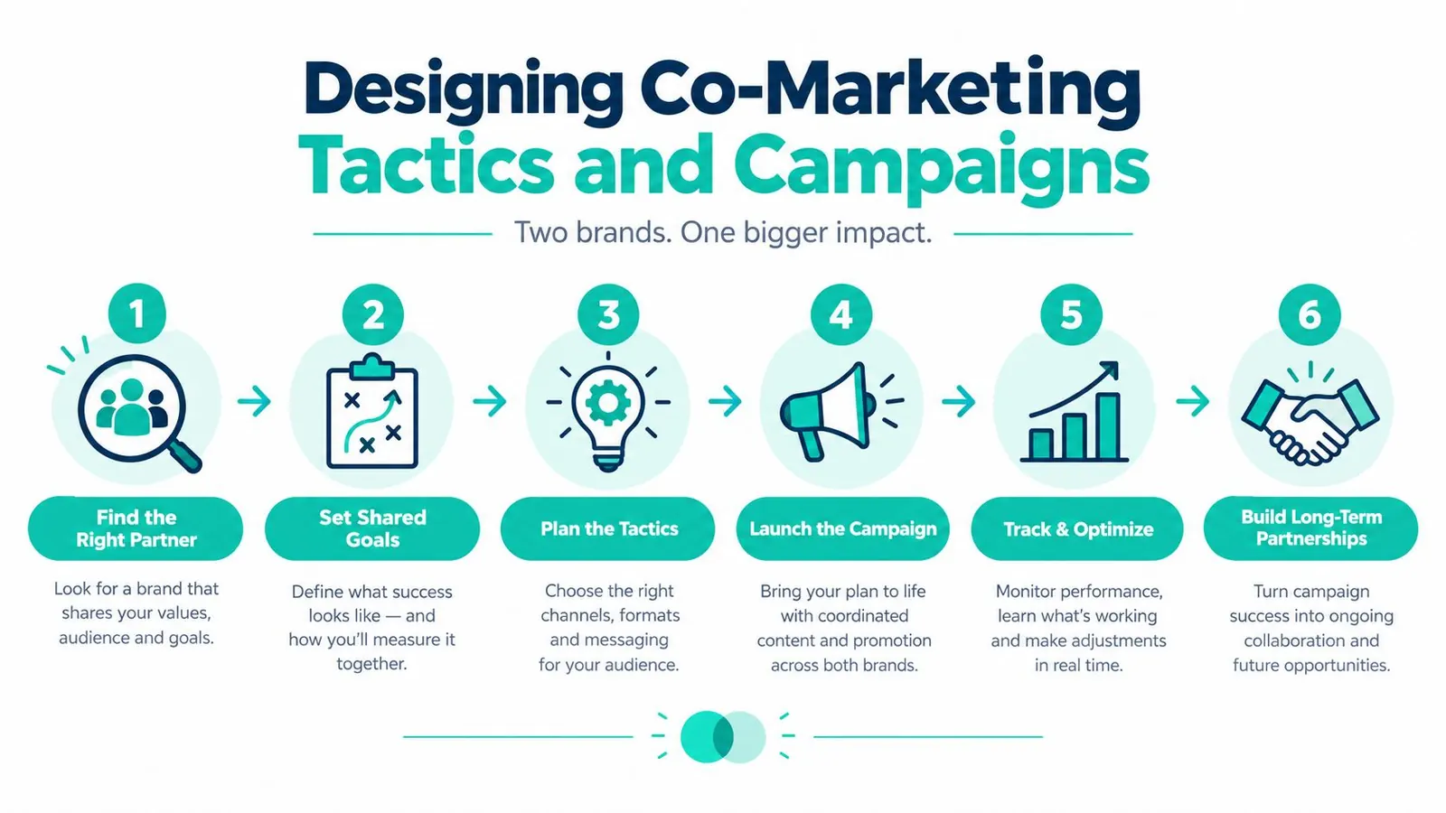 A six-step infographic illustrating a strategic process for designing successful co-marketing tactics and collaborative campaigns.