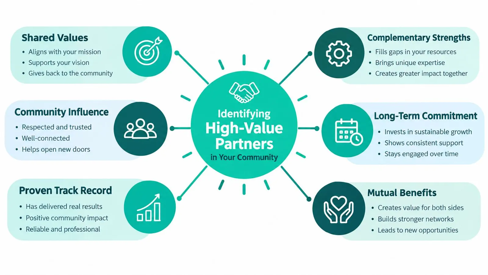 A diagram illustrating six key qualities to look for when identifying high-value community partners for business.