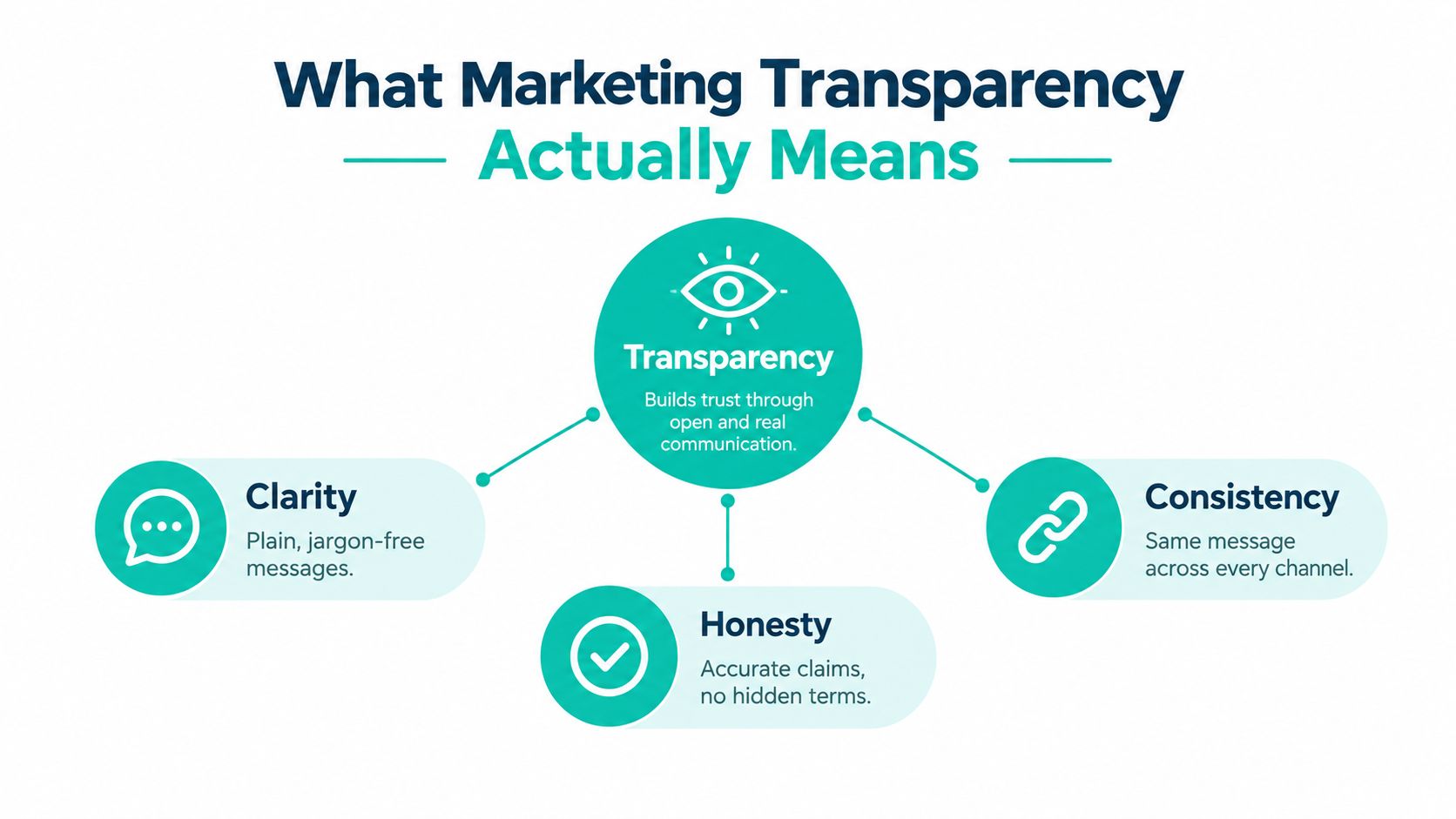 A diagram illustrating marketing transparency composed of clarity, honesty, and consistency for building consumer trust.