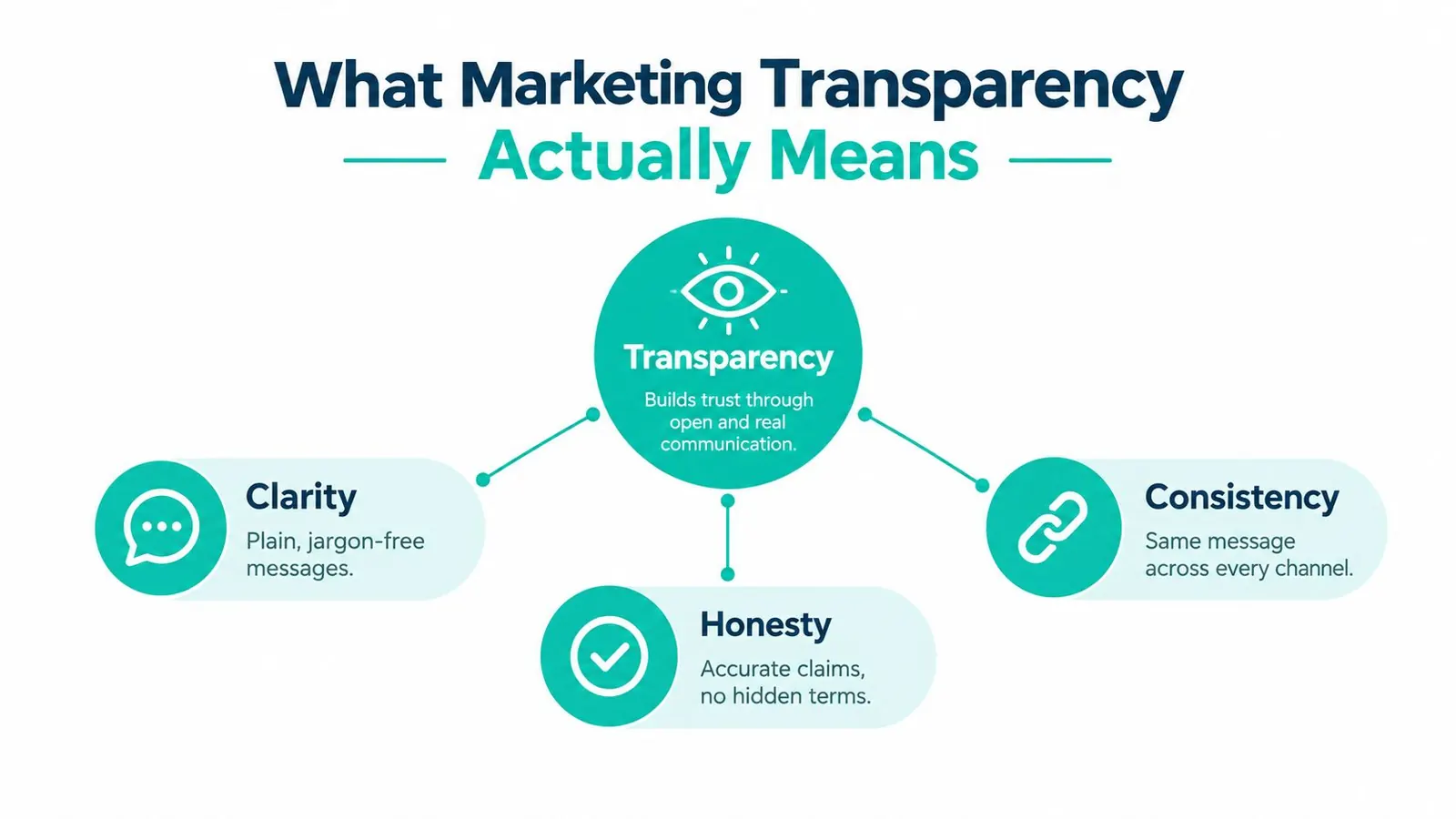 A diagram illustrating marketing transparency composed of clarity, honesty, and consistency for building consumer trust.