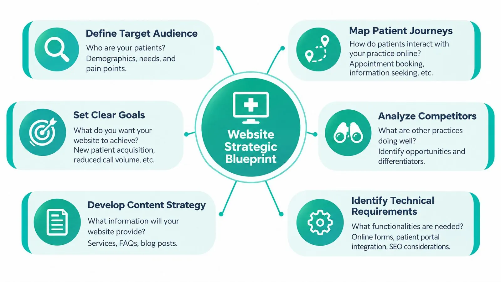 A diagram outlining the six essential steps for creating a successful medical practice website strategic blueprint.