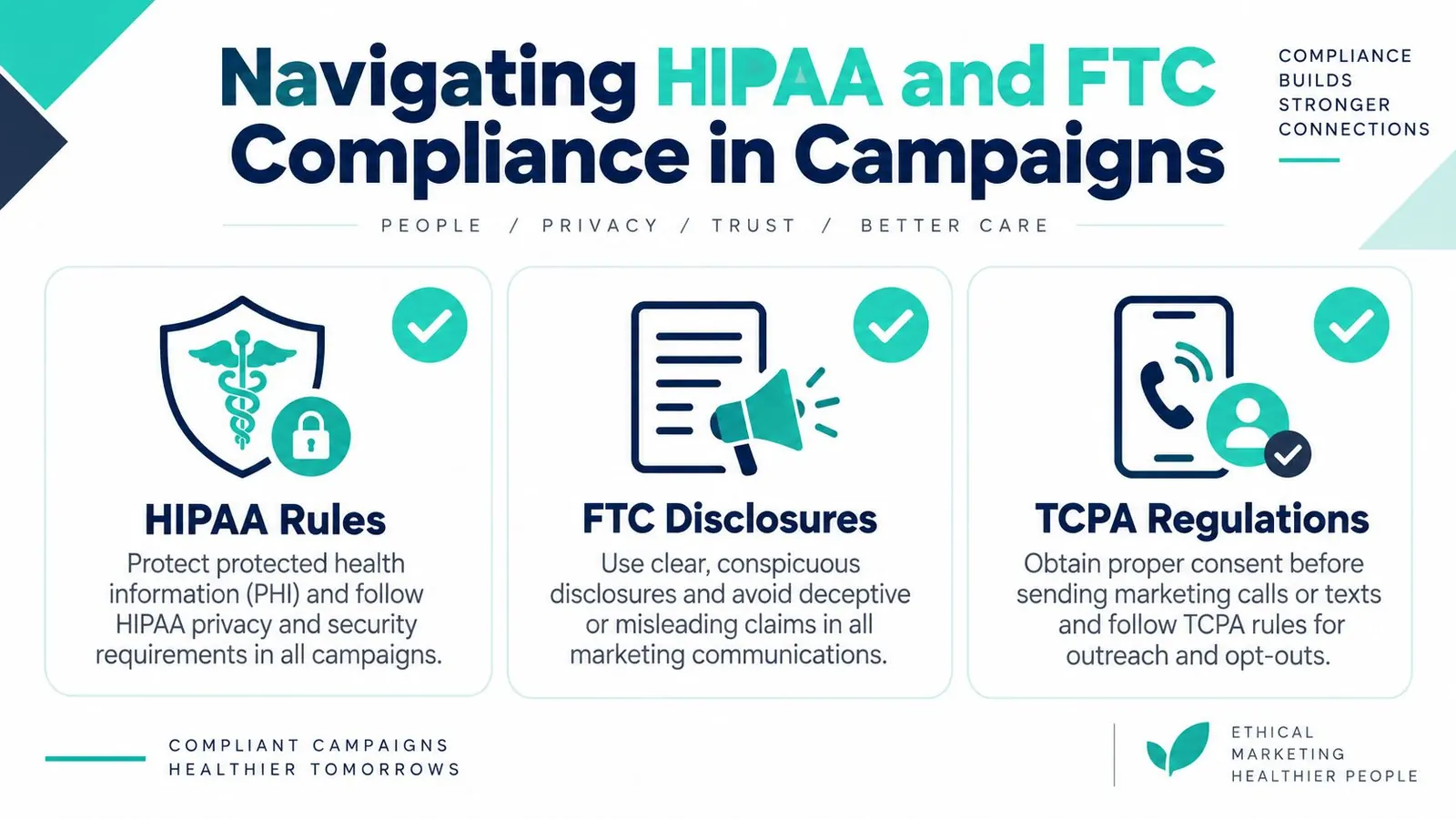 An infographic summarizing key regulatory requirements for medical spa digital marketing including HIPAA, FTC, and TCPA guidelines.