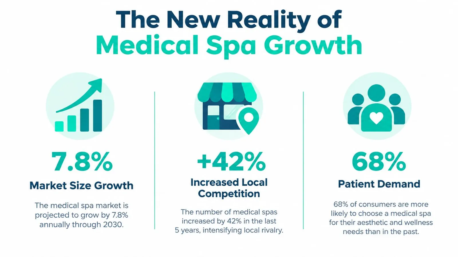 An infographic showing statistics for medical spa industry growth, increased local competition, and rising patient consumer demand.