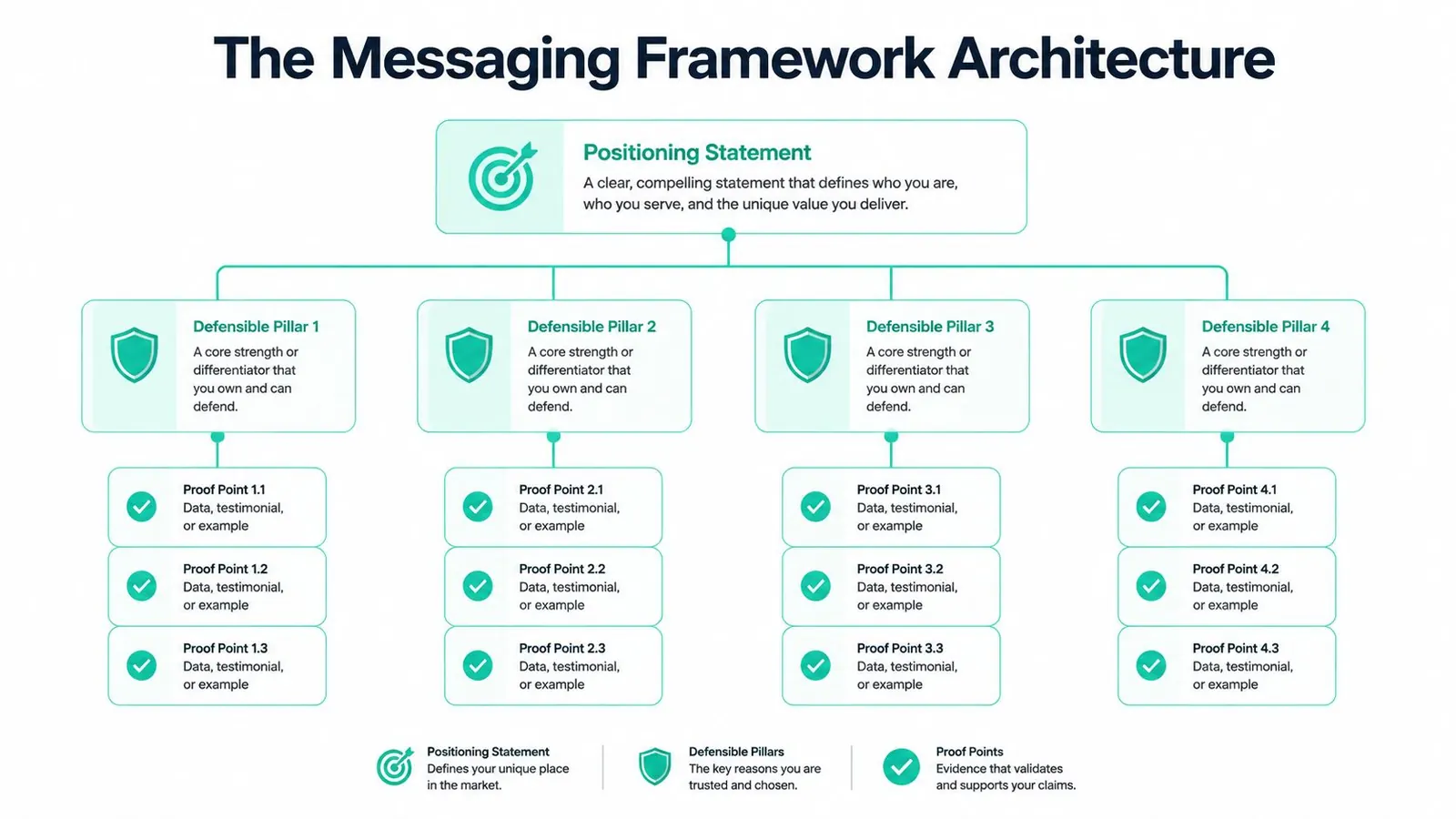 A diagram illustrating a messaging framework with a positioning statement supported by four defensible pillars and proof points.