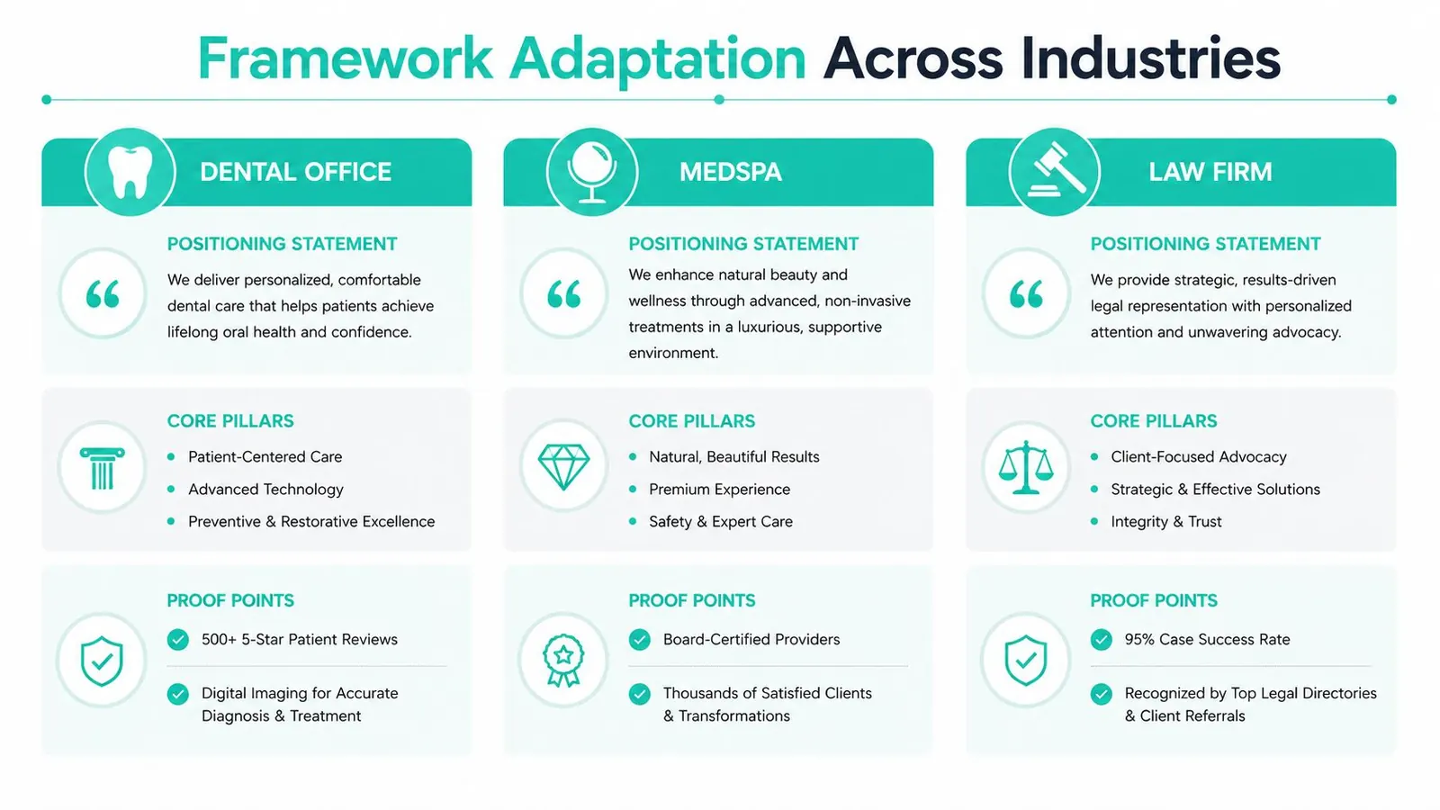 A diagram illustrating a messaging framework applied to dental, medspa, and law firm business industries.