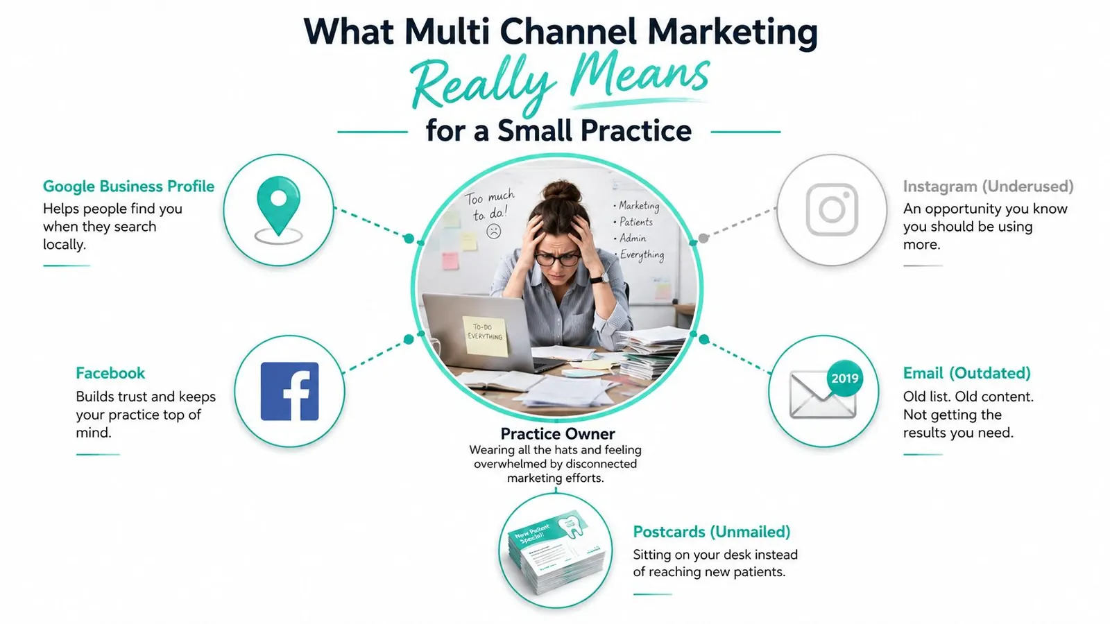 A visual guide illustrating common challenges of multi-channel marketing for small medical practice owners feeling overwhelmed.