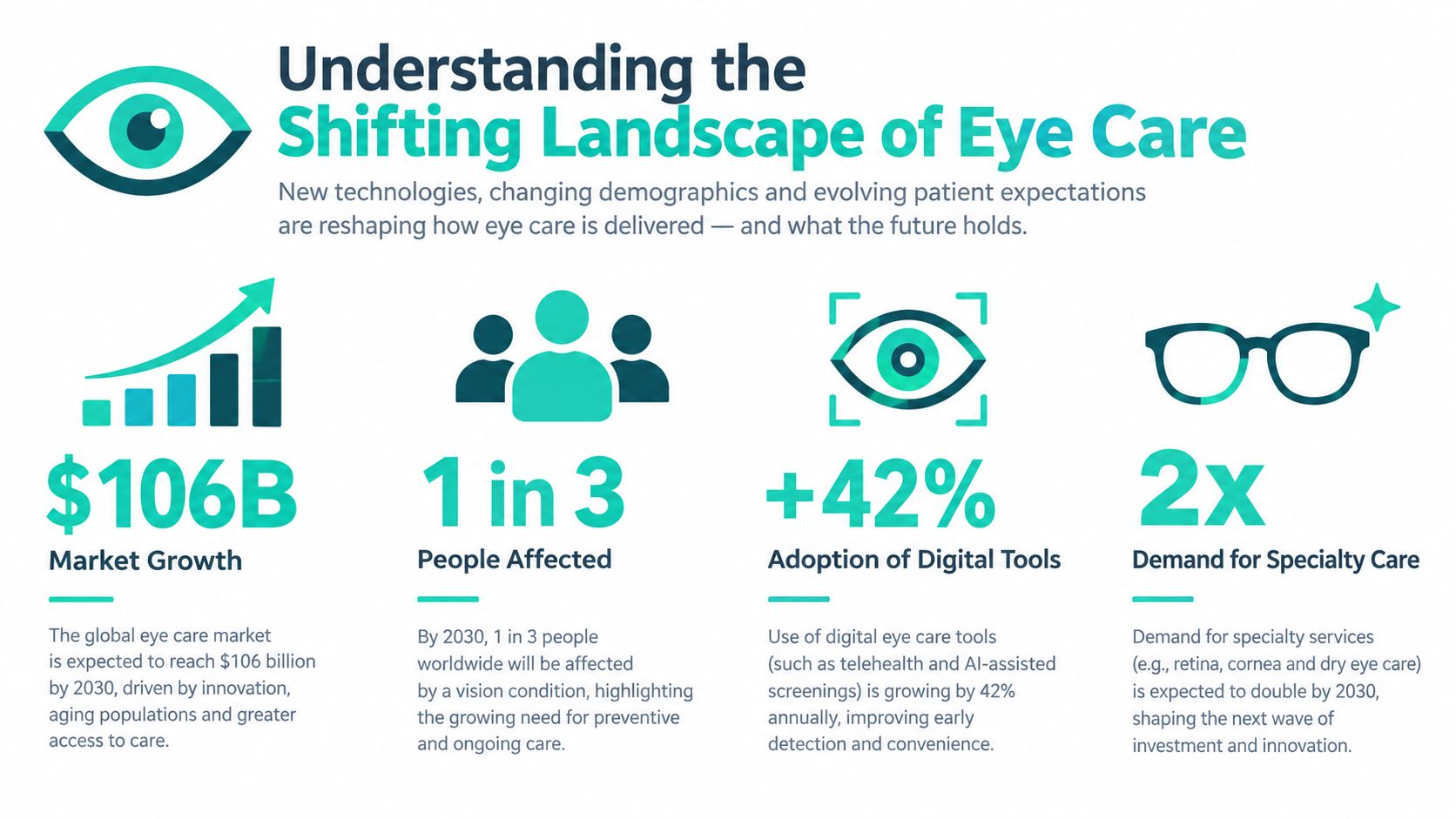 An infographic showing market growth, demographic trends, digital tool adoption, and demand for specialty eye care services.